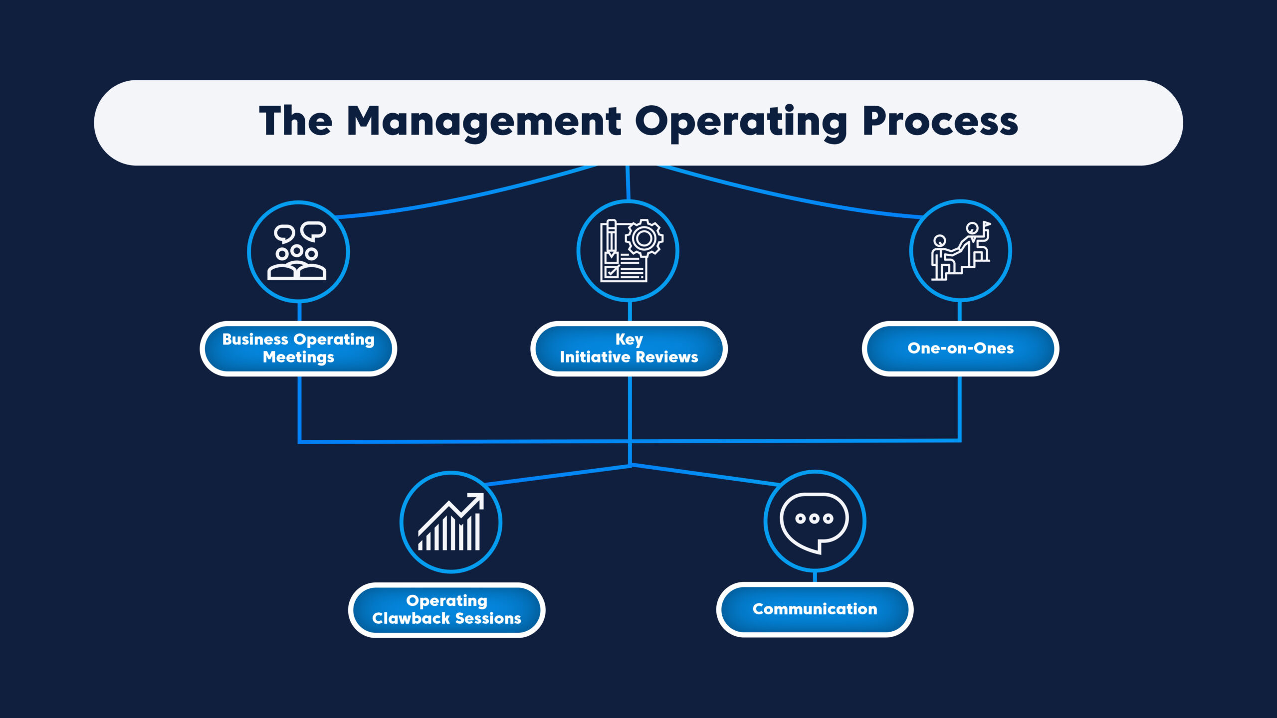 Three Weekly Workstreams That Turn Strategy Into Results